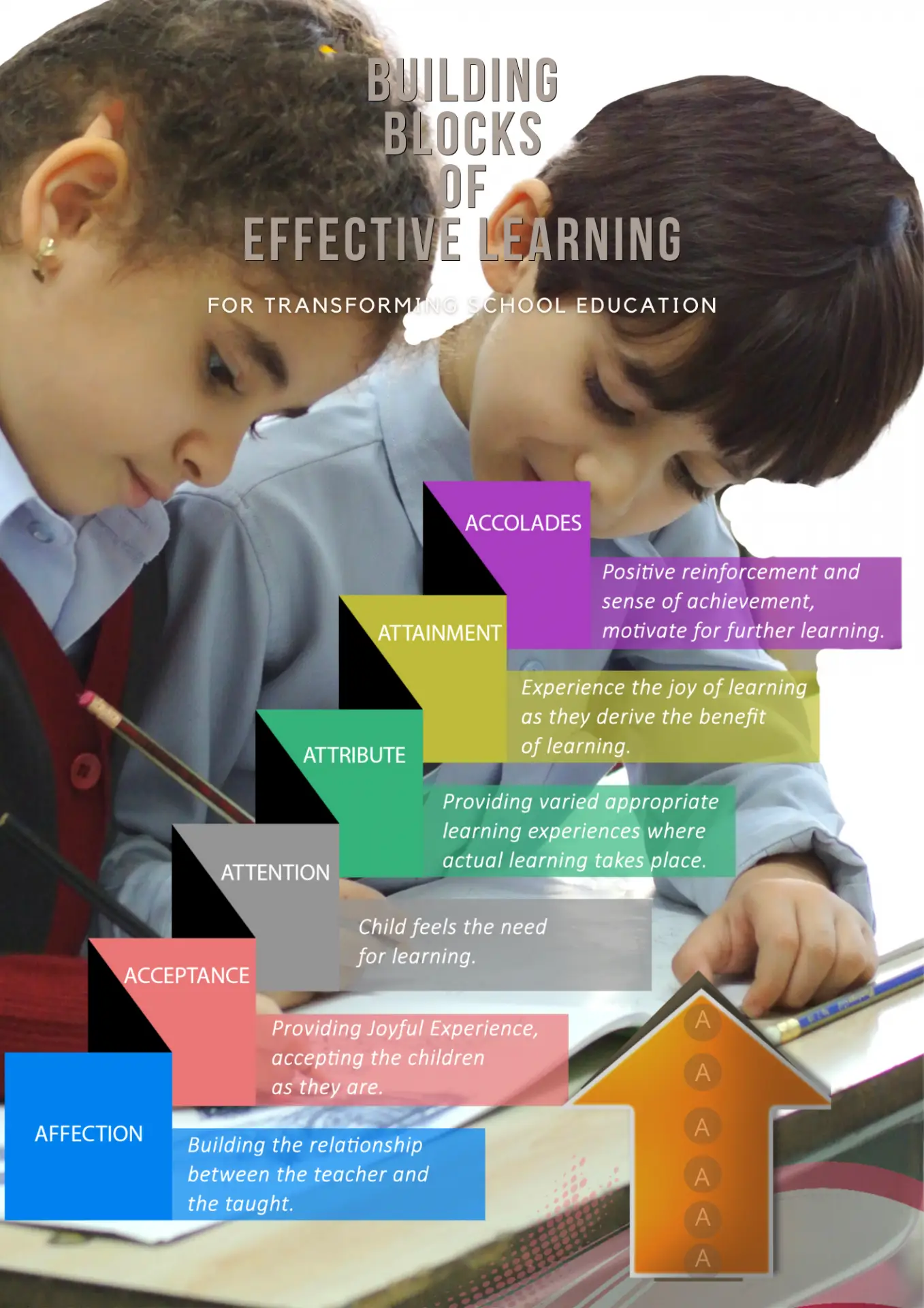Building Blocks of Effective Learning